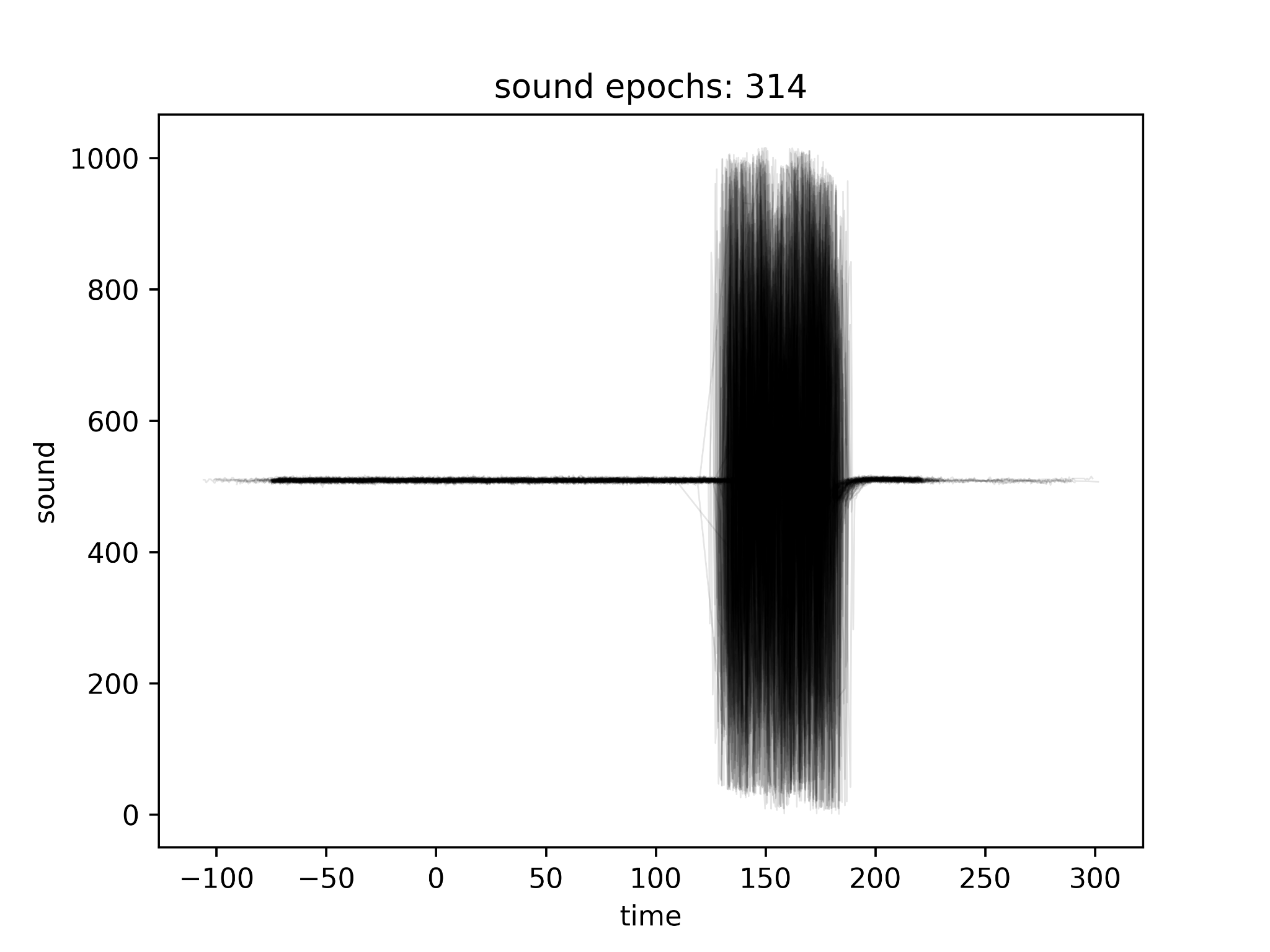 Raw sound traces from 314 epochs, showing the auditory stimulus onset relative to the trigger